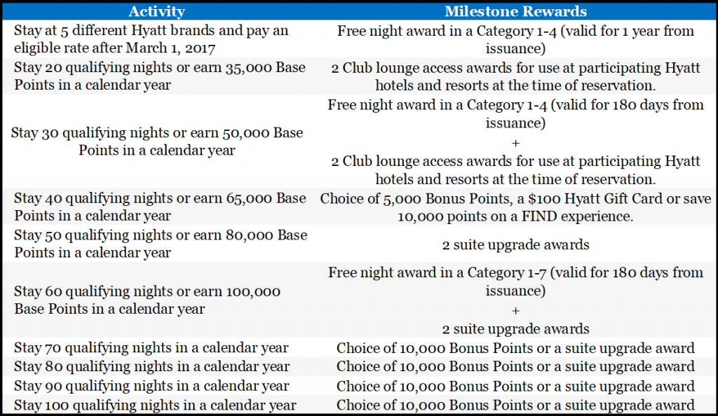 A table showing the Hyatt Milestone Awards after meeting the required qualifying nights or base points. 