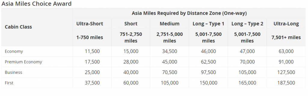 Table showing the number of miles required for Choice award charts. 