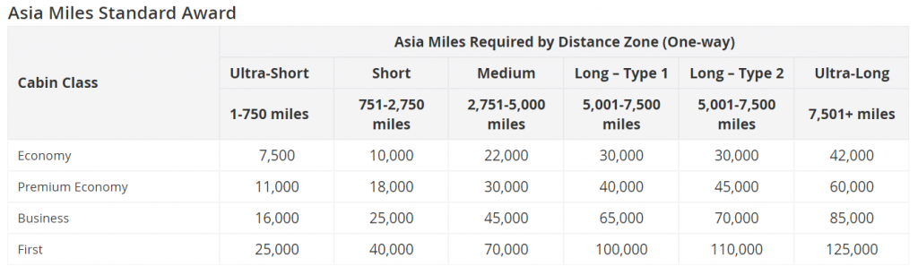 Table showing the number of miles required for an Asia Miles Standard Award. 