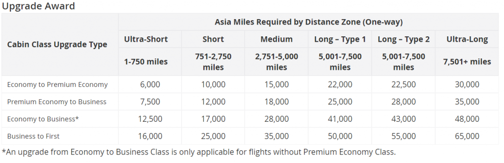 The Asia Miles award chart for redeeming miles to upgrade your paid ticket. 