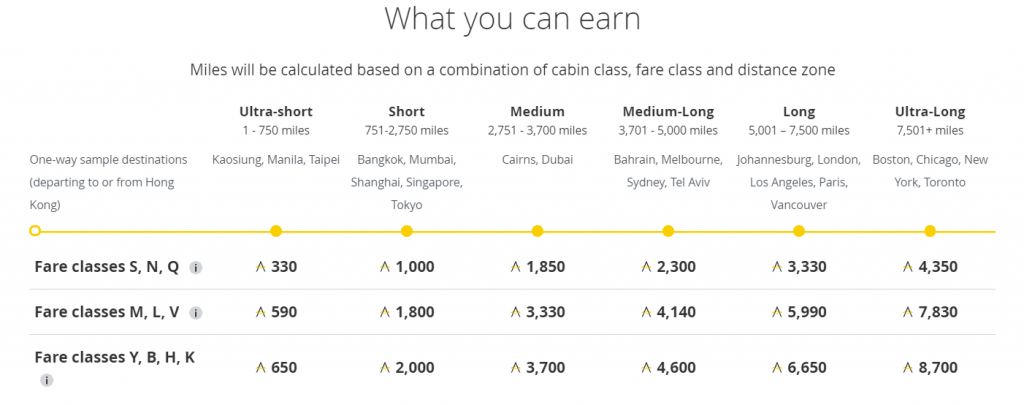 Table showing the number of miles earned for paid flights on Cathay Pacific and Cathay Dragon. 