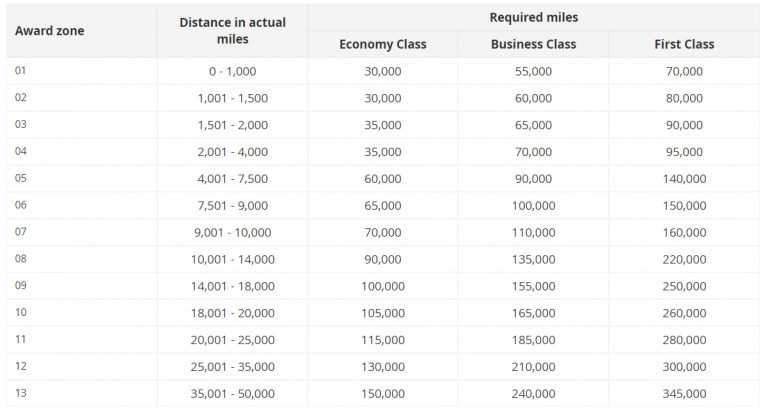 Asia Miles: The Complete Earning and Redemption Guide